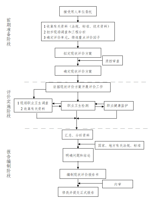 苏州职业病危害现状评价服务