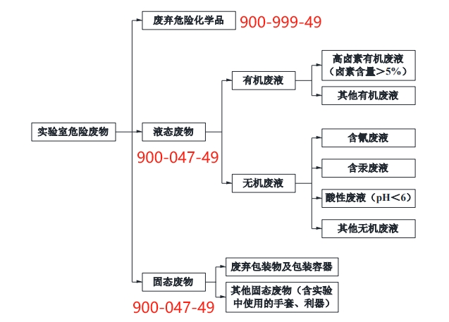 实验室危险废物管理处置